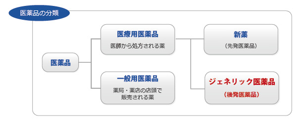 医薬品の分類